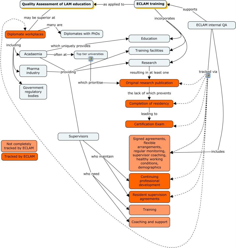 Concept Map of ECLAM’s Quality Assessment